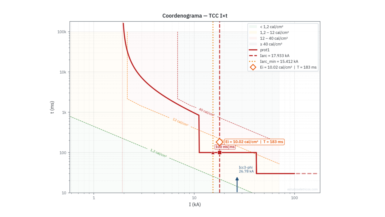 Coordenograma tempo x corrente da ArcFlash Platform com regiões isonível de energia incidente (1,2, 12 e 40 cal/cm²), correntes de arco Iarc e Iarc_min e ponto de operação de 10,02 cal/cm² em 183 ms, conforme IEEE 1584:2018 e a nova NR-10