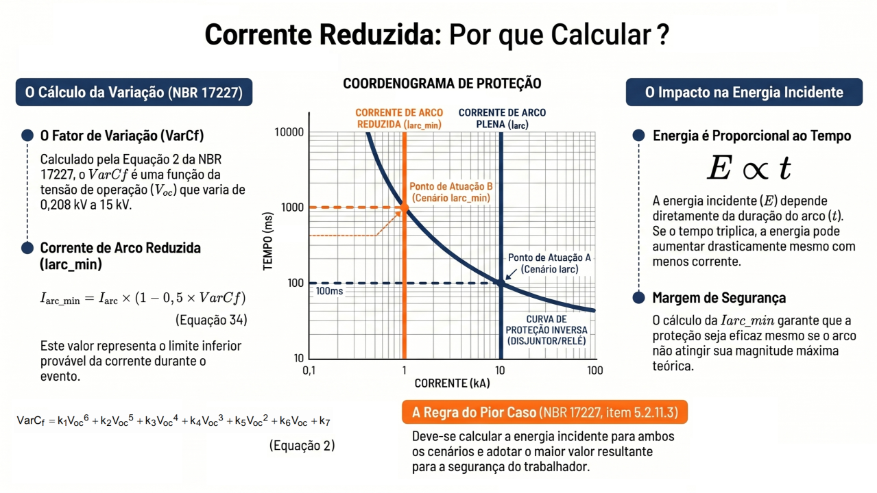 Coordenograma de proteção comparando corrente de arco plena e corrente reduzida (Iarc_min) e seu impacto na energia incidente segundo a NBR 17227