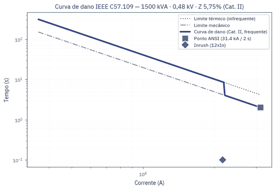 Curva de dano IEEE C57.109 de transformador 1500 kVA 0,48 kV Z 5,75% Categoria II com ponto ANSI 31,4 kA 2 s e inrush 12xIn