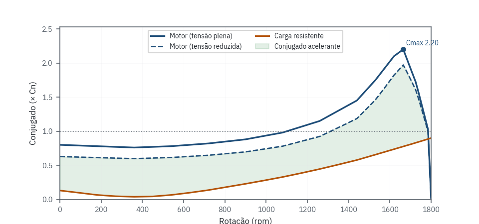 Curva conjugado × velocidade — motor a tensão plena e reduzida, carga e conjugado acelerante