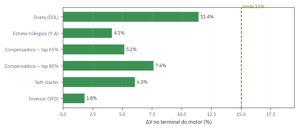 Comparativo do afundamento de tensão nos 6 métodos de partida