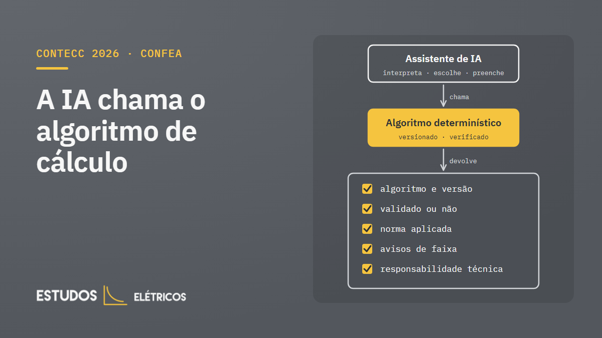 Diagrama: o assistente de IA chama um algoritmo de cálculo determinístico, que devolve o número com algoritmo e versão, estado de validação, norma, avisos e aviso de responsabilidade
