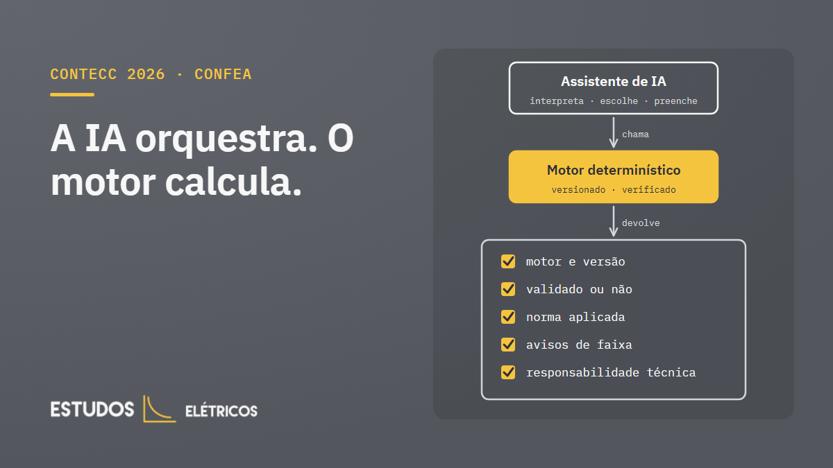 Diagrama: o assistente de IA chama um motor de cálculo determinístico, que devolve o número com motor e versão, estado de validação, norma, avisos e aviso de responsabilidade