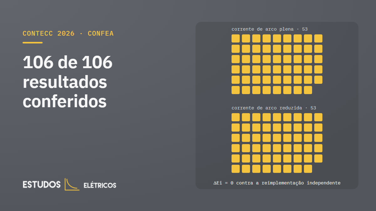 Grade de 106 quadrados amarelos: os 106 resultados do protocolo de verificação do método IEEE 1584:2018 adotado pela NBR 17227:2025, todos iguais aos de uma reimplementação independente