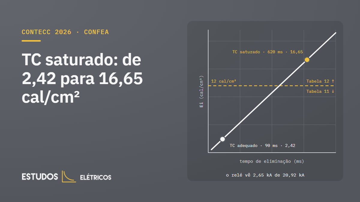 Energia incidente em função do tempo de eliminação no painel de 4,16 kV: 2,42 cal/cm² com o TC adequado e 16,65 cal/cm² com o TC subdimensionado, acima da fronteira de 12 cal/cm²
