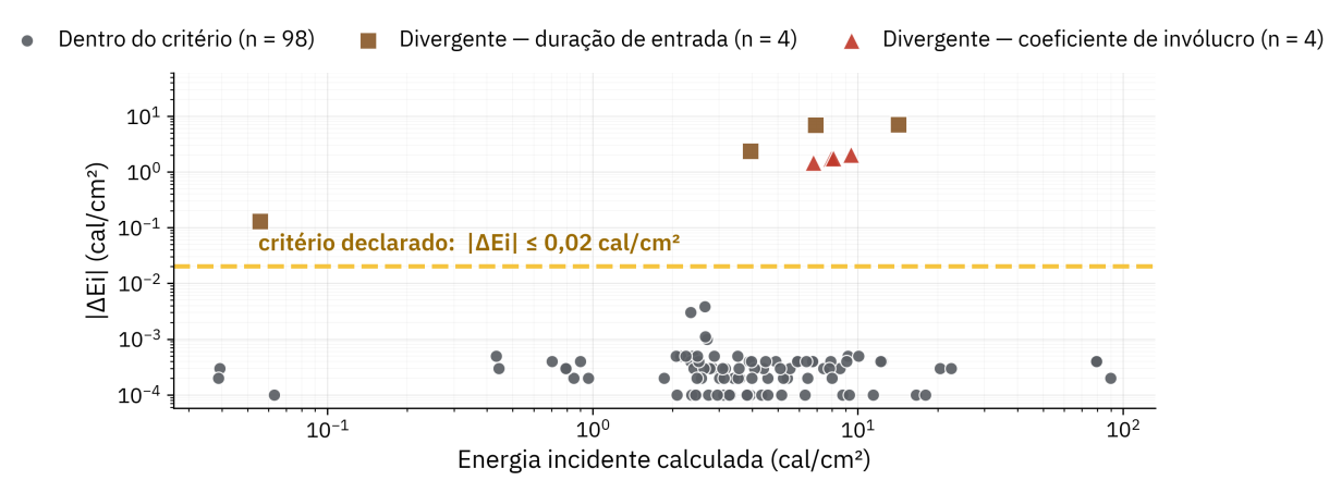 Gráfico do desvio absoluto de energia incidente nos 106 resultados contra o critério de 0,02 cal/cm²: 98 abaixo da linha, 4 divergentes por duração de entrada e 4 por coeficiente de invólucro