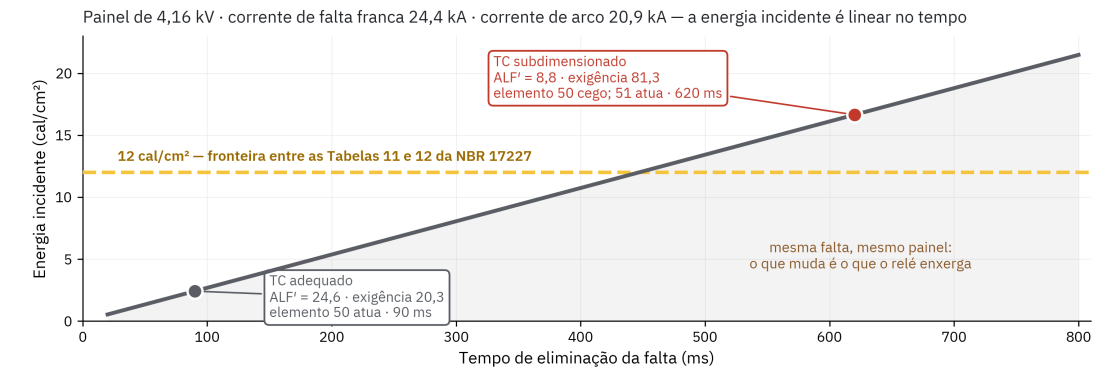 Gráfico da energia incidente em função do tempo de eliminação no painel de 4,16 kV: TC adequado em 90 ms e 2,42 cal/cm², TC subdimensionado em 620 ms e 16,65 cal/cm², acima da linha de 12 cal/cm²